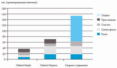 Сравнение затрат времени на сварку и на пресс-соединение